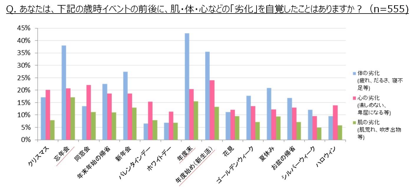 働く女性が1年で最も 肌の劣化 を感じるのは 忘年会 アラサー女子の52 1 が忘年会翌日に肌の劣化を自覚 株 マンダムのプレスリリース