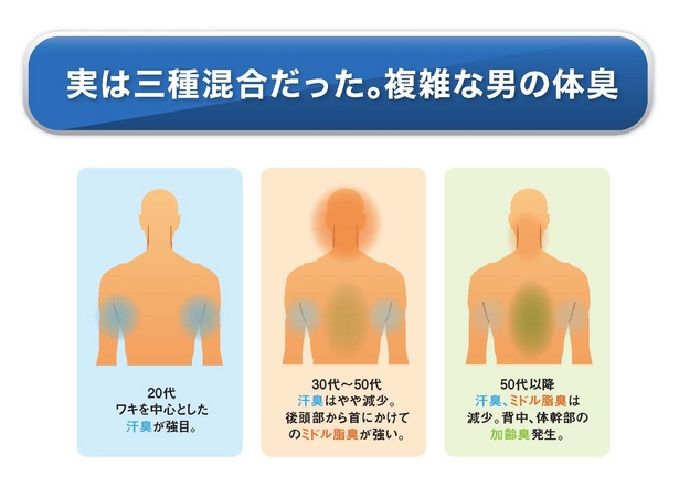 男性20～50歳以降の体臭発生種類と部位