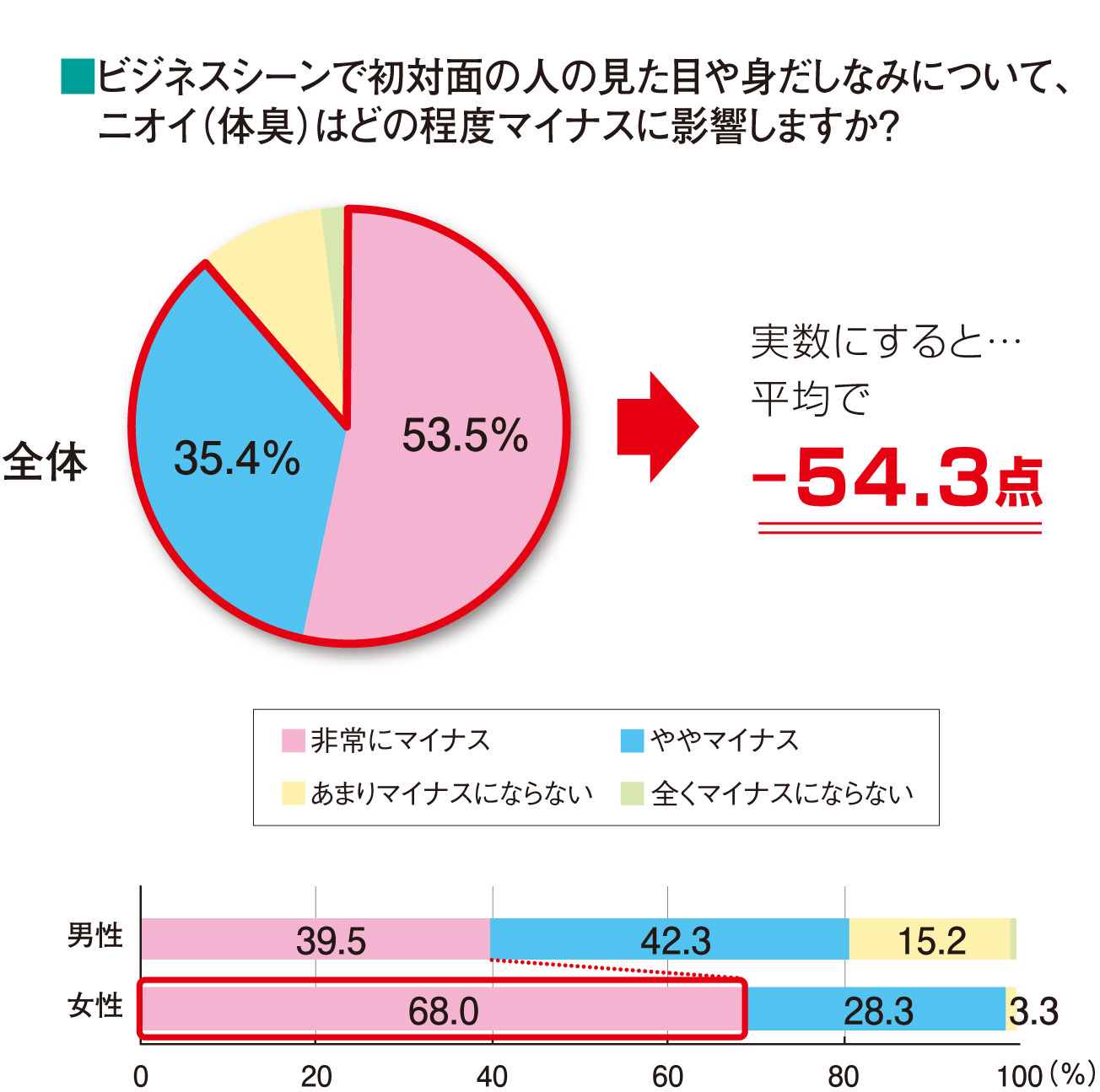 臭い上司・同僚とは仕事をしたくない42.1%、でも言えない全体の93.1 