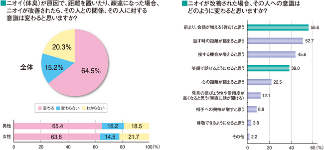 ニオイ（体臭）が原因で距離を置いたり疎遠になった場合、ニオイが改善されたら、その人との関係、その人に対する意識は変わると思いますか？どのように変わると思いますか？