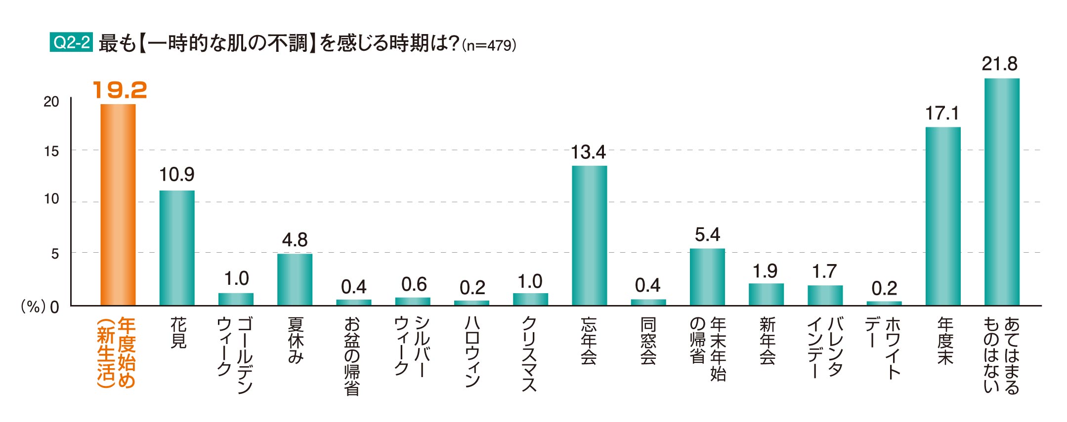 1年で最もスキンケア意識が高まるのは春 気持ちはウキウキ でもお肌はボロボロ 疲 荒 乱 劣 95 8 の働くアラサー女性 が老化とも揺らぎとも違う 肌 の不調を抱えている 株 マンダムのプレスリリース