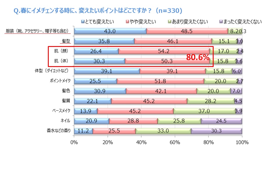 イメチェンの成功と失敗を分ける原因は 肌 にアリ 働くアラサー女性の66 0 が 春にはイメチェンしたい でも 7割以上が思い通りにイメチェン出来ない悩ましい現実 株 マンダムのプレスリリース