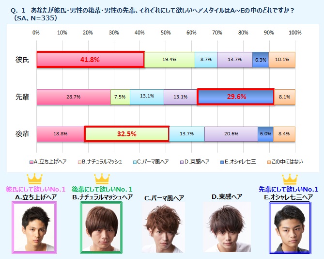 10代 代女性に聞いた 男性にして欲しい髪型は 彼氏 立ち上げ 先輩 オシャレ七三 後輩 マッシュ 新年度のイメチェンは今からでも遅くない 株 マンダムのプレスリリース