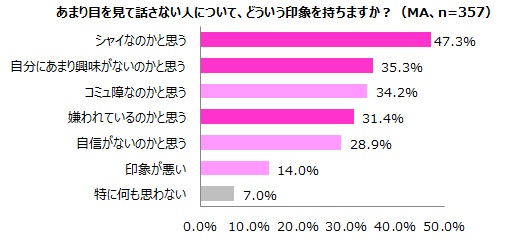 目を合わせない男性の心理が知りたい 嫌われたから 職場の場合は Wifey