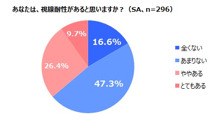 視線耐性がないのは 自分に自信がないから 自分への自信の有無が 視線耐性に影響 50 超 平成男子 自信がないのは コミュ力 より 肌のキレイさ 株 マンダムのプレスリリース