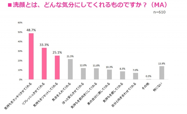 男性も泣く 女性は切り替え上手 過去の恋愛を忘れたい時 男性は ただただ時が過ぎるのを待つ 女性は 次の相手を探す 洗顔すると気持ちが切り替わる 74 1 株 マンダムのプレスリリース