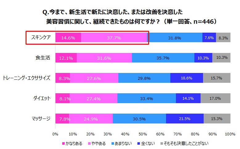 30代女性が継続できた美容習慣 1位は スキンケア 一方で良くないと思いつつ ついやってしまうこと1位は 寝不足 寝すぎ リズムが乱れがちな大型連休もキレイを継続するコツは 株 マンダムのプレスリリース