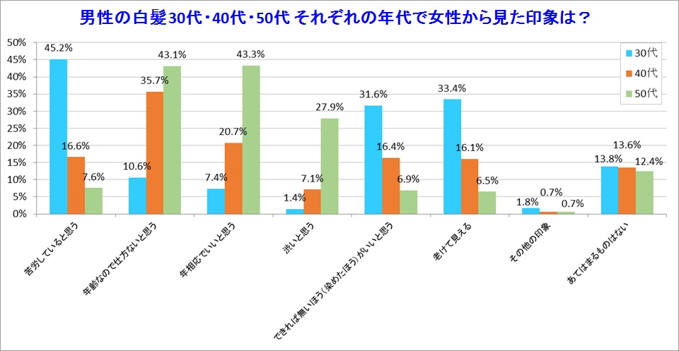 30代男性の白髪はマイナスイメージ 苦労してそう 染めたほうがいい 白髪が似合って渋いのは50代から 株 マンダムのプレスリリース