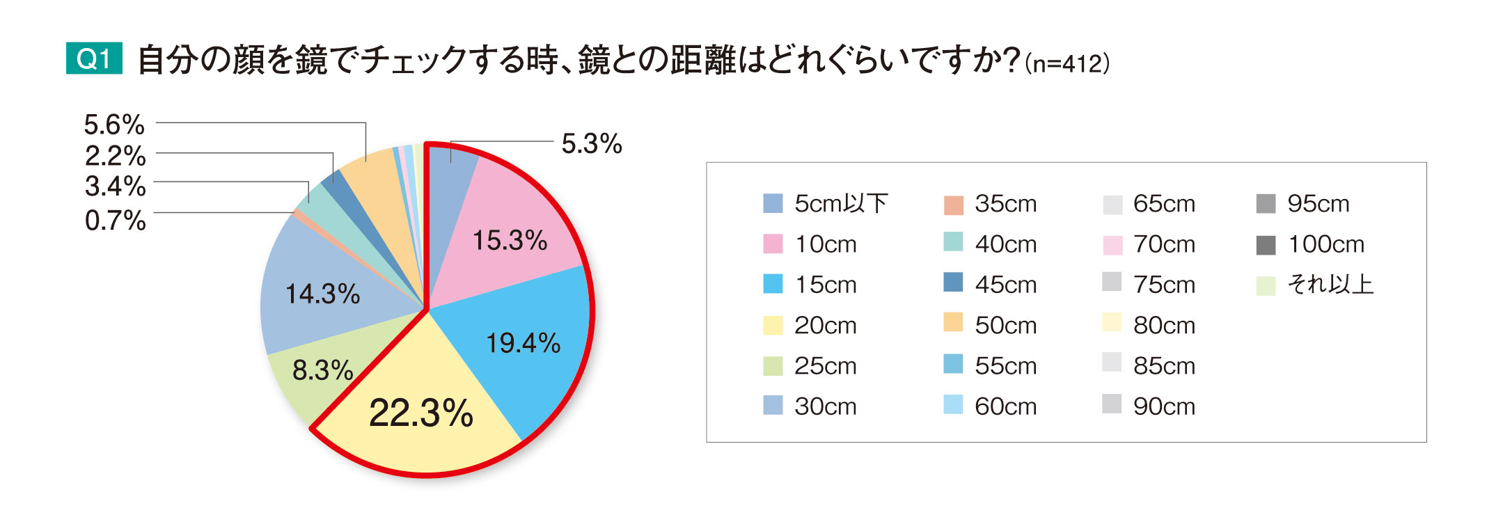 接近女子が最も気になるのは 毛穴 ニキビ跡 女性が鏡を見る距離は平均22 5cm 70 5 恋愛に積極的になるのは 気分がノッてる時 メイクや肌の調子がいい時 株 マンダムのプレスリリース