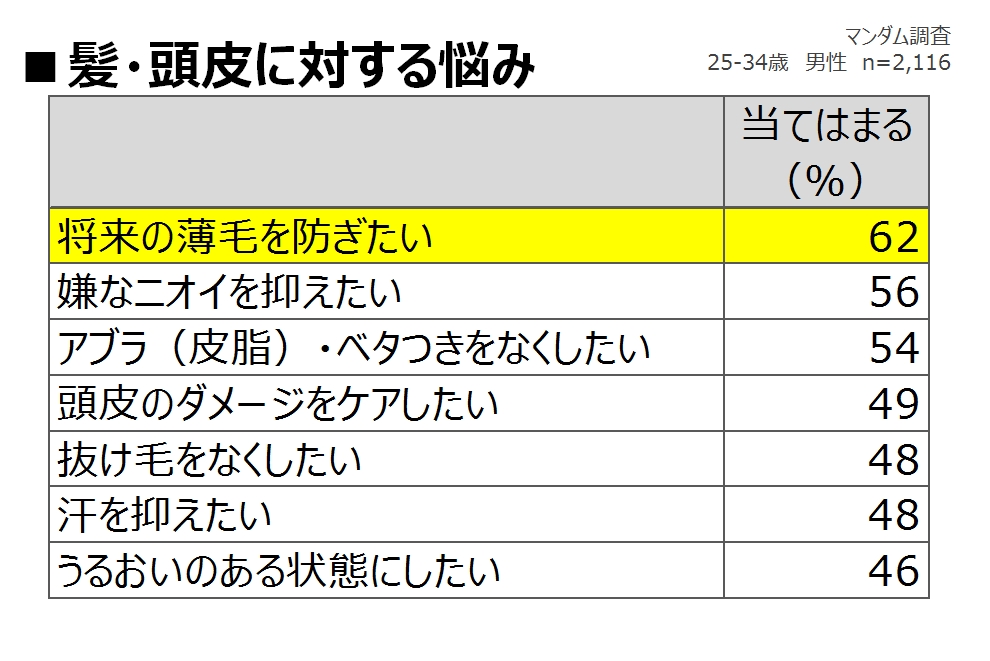 歳を過ぎると男の頭皮は 曲がり角 頭皮トラブルにより 将来の薄毛リスクが増大 株 マンダムのプレスリリース