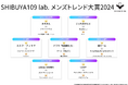 マンダムが、SHIBUYA109 lab.、coordimateと共にメンズトレンド調査を実施 「SHIBUYA109 lab.メンズトレンド大賞2024」発表