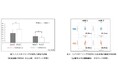 マンダムが中京大学スポーツ科学部荒牧研究室と取組 「ヘアスタイリングが気分と姿勢に与える影響」に関する実験結果を学会で発表