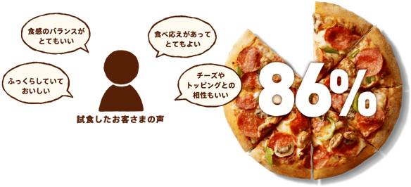 ドミノ ピザ ヘビーユーザーも認めた 86 が おいしい と回答 新食感 ふわもち生地 ハンドトス が新登場 15年6月15日 月 9月6日 日 まで 期間限定 株式会社ドミノ ピザ ジャパンのプレスリリース