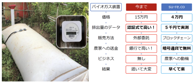 上図左：導入済みのバイオガス装置／上図右：本システムの利点　提供：su-re.co