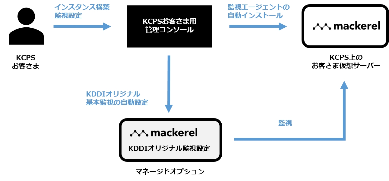 はてな Kddiとクラウドサービスで連携 サーバー監視サービス Mackerel を使った新メニューが Kddi クラウドプラットフォームサービス で提供開始 株式会社はてなのプレスリリース