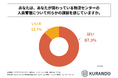 物流センターの人員管理担当者の85%以上が、関わっている物流センターの人員管理について何らかの課題を感じている!株式会社KURANDOが「物流センターの人員管理」に関する調査を実施!