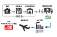 伊丹市と持続可能な航空燃料への資源化促進等に係る連携及び協力に関する協定の締結