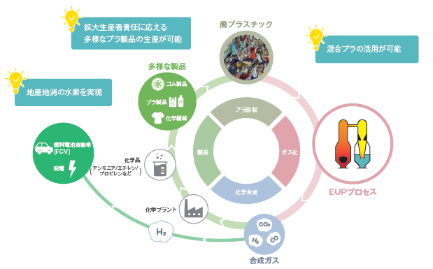 廃プラスチックのガス化リサイクル推進を加速 日揮ホールディングス株式会社のプレスリリース