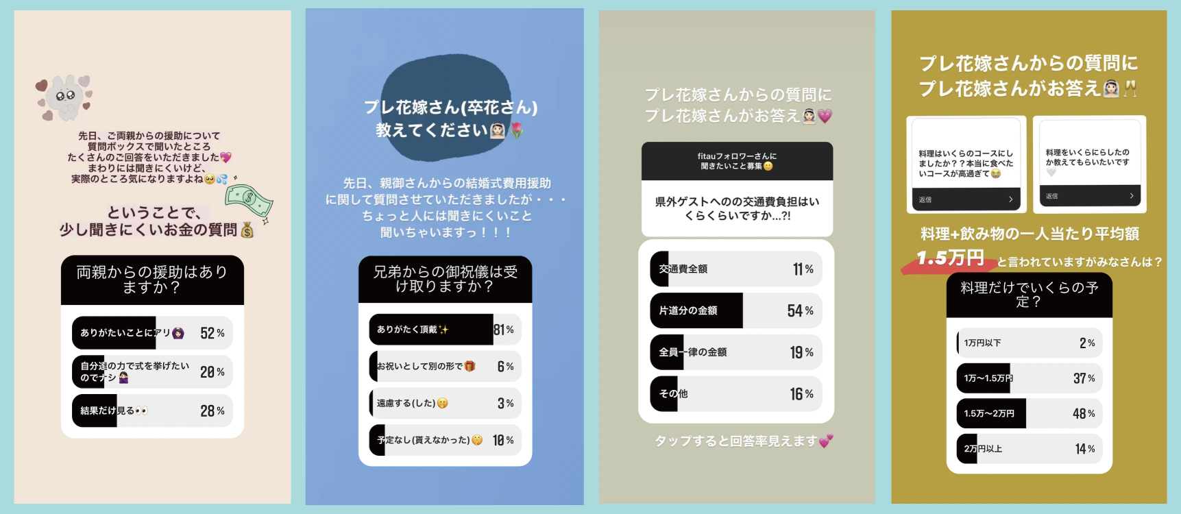 結婚式のお金事情 インスタグラムフォロワーにアンケートを実施 株式会社エーキューブのプレスリリース