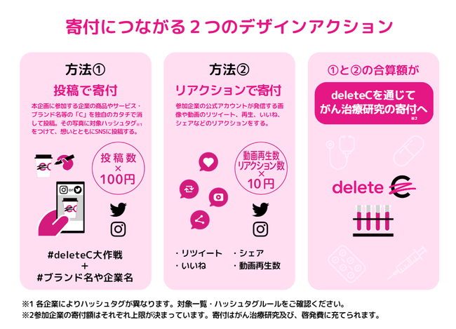 寄付につながる2つのデザインアクション 寄付につながる2つのデザインアクション