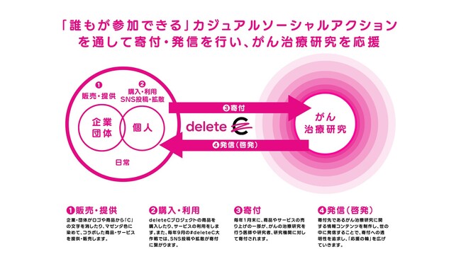 deleteC 仕組み図 deleteC 仕組み図