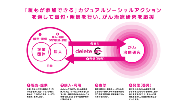deleteC 仕組み図 deleteC 仕組み図