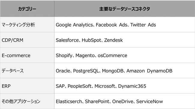 200種類以上のデータソースに対するコネクタを用意