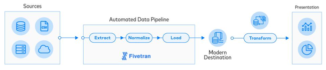 FivetranのELT