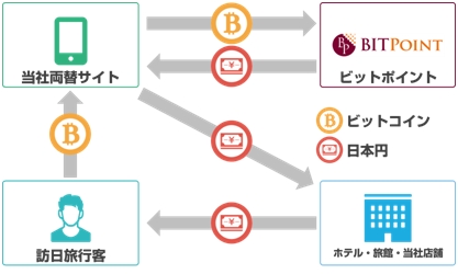 ビットポイントジャパンと業務提携し ビットコイン等仮想通貨の両替サービスを開始 Airtrip Exchange店舗および日本 国内のホテル 旅館等の宿泊施設にて開始 株式会社エボラブルアジアのプレスリリース