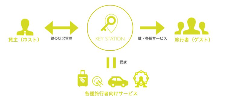 24時間無人の鍵の受け渡しシステムを展開する株式会社KEY STATIONと資本業務提携　～Airbnb向け「ワンストップサービス」協力パートナーとのより強固な提携へ～