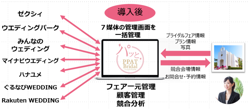 ブライダルメディアを一元管理するppat Bridal パッとブライダル 事業の運営を行う株式会社パプレアへの資本参加 株式会社エボラブルアジアのプレスリリース