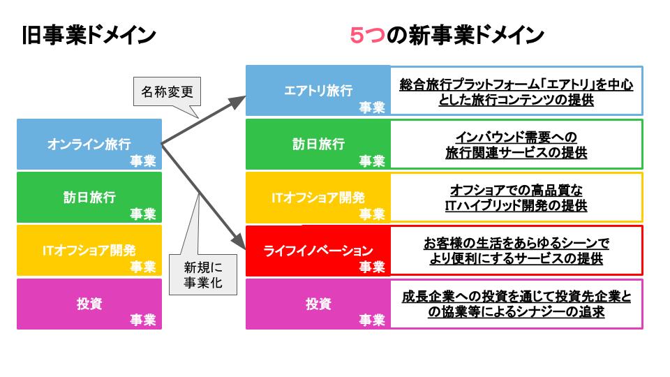 株式会社エアトリへの社名変更および事業ドメインの再整理に関するお知らせ 株式会社エボラブルアジアのプレスリリース