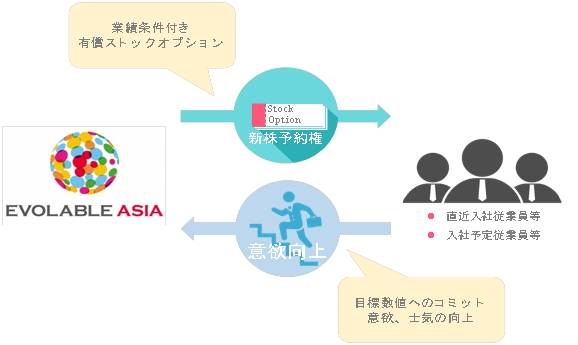 従業員等への有償ストックオプションの発行 将来3期のいずれかに連結営業利益が15億円を超過した場合に権利行使可能 株式会社エボラブルアジアのプレスリリース