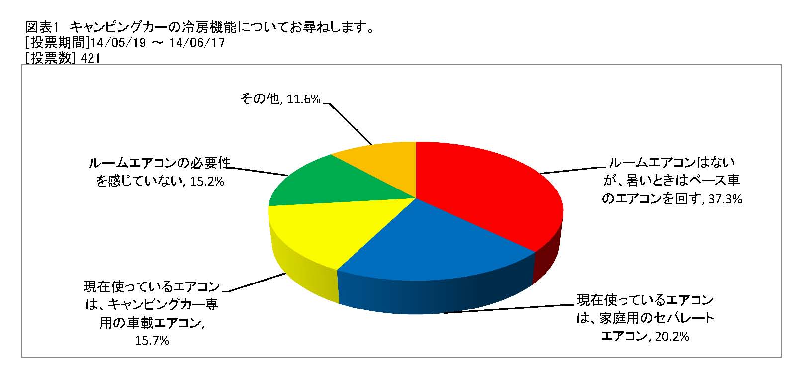 キャンピングカーの装備の人気調査 一般社団法人 日本rv協会のプレスリリース