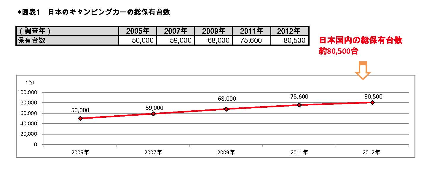 キャンピングカー販売好調に推移 一般社団法人 日本rv協会のプレスリリース