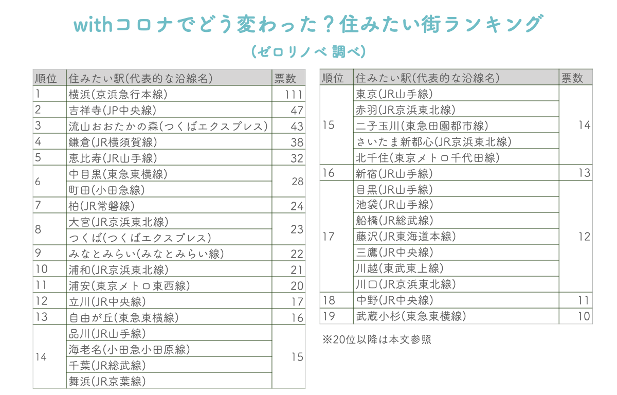 Withコロナでどう変わった 関東版住みたい街ランキング 株式会社groove Agentのプレスリリース