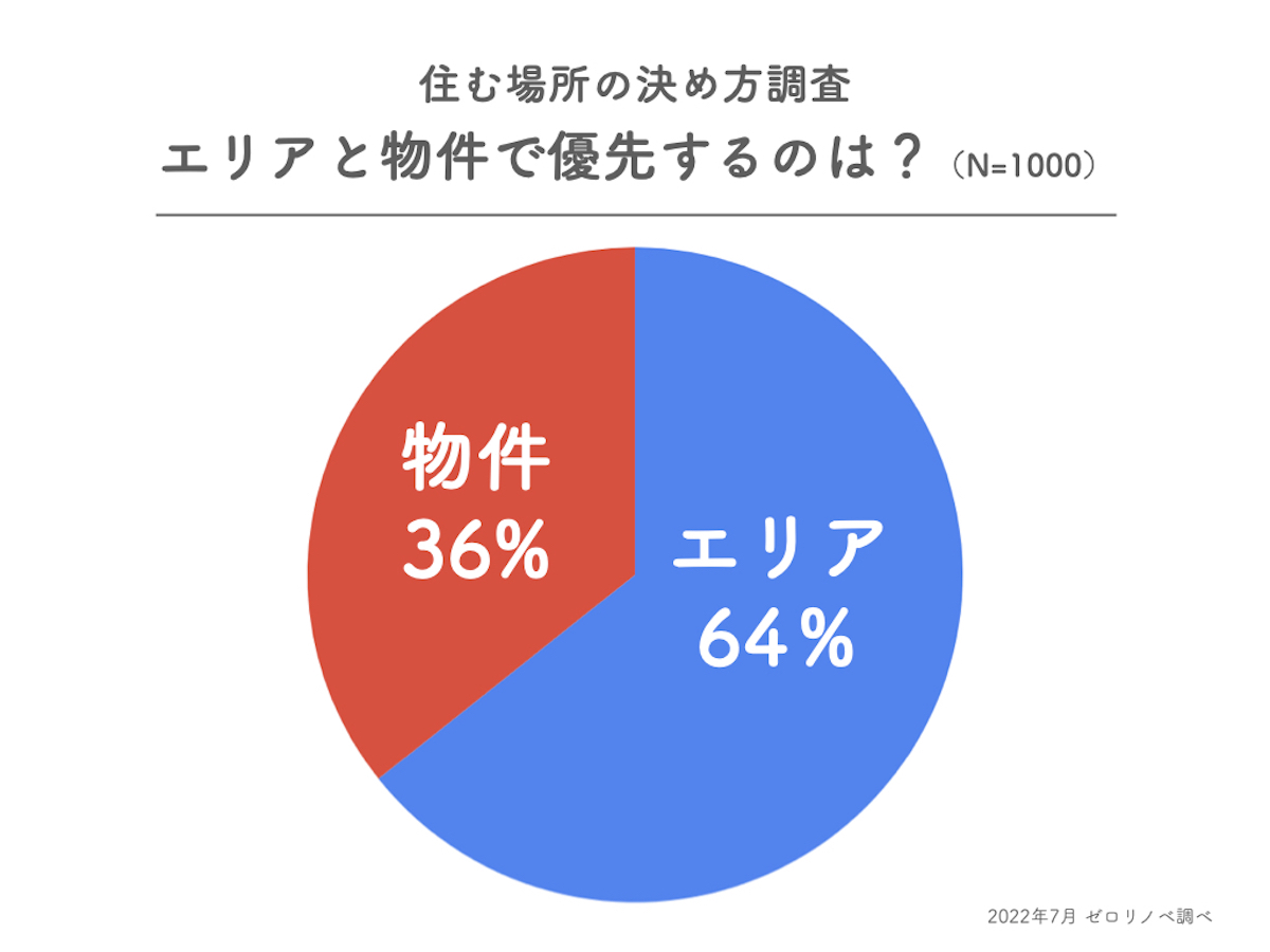 物件よりエリア重視 30 40代既婚男女1000人に聞いた 住む場所を決めるうえの重要ポイントランキング 株式会社groove Agentのプレスリリース