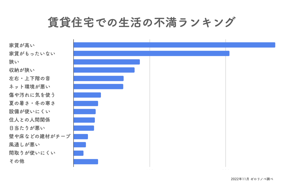 【賃貸住宅での生活の不満ランキング】「家賃」「広さ」に次いで多かった「左右・上下階の住人の生活音」や「ネット環境」は、コロナ禍による ...