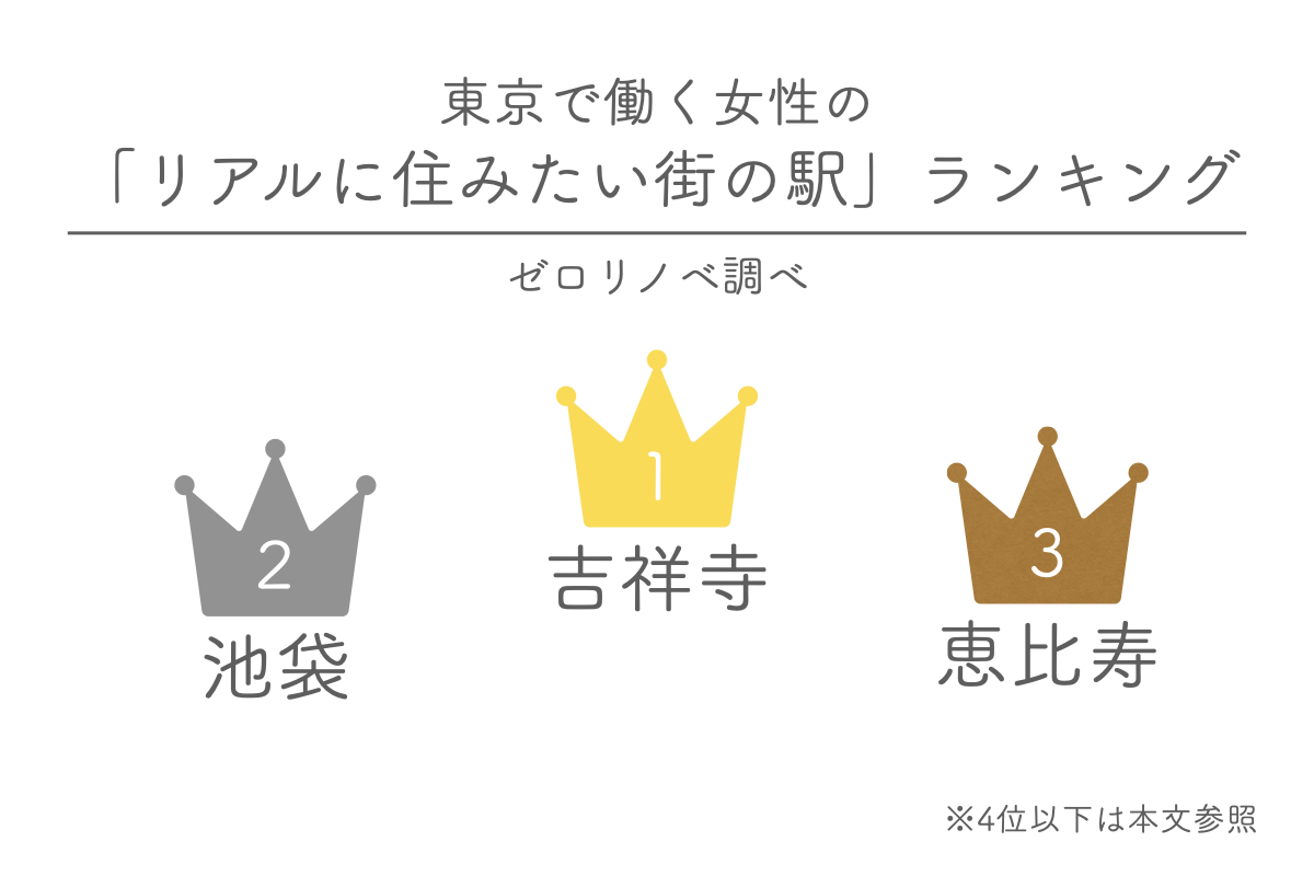 東京で働く女性00人に聞いた リアルに住みたい街の駅 ランキング 株式会社groove Agentのプレスリリース