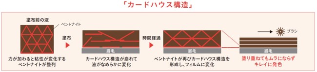 カードハウス構造説明図