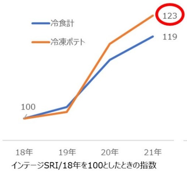 ＜冷凍ポテト伸長率＞