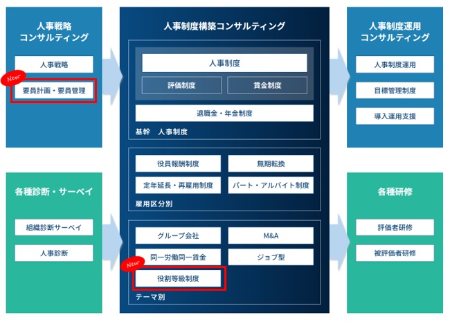 コンサルサービス一覧