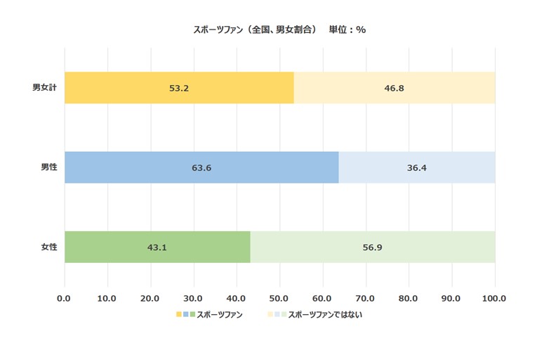 日本の半数以上がスポーツファン 1位プロ野球2位プロサッカーリーグ 県民別のno 1は男女ともに 広島県 株式会社ベネクスのプレスリリース