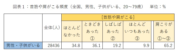 6月19日は 父の日 肩こりで悩むお父さん65 2 事務職は7割越え デスクワーク テレワークで長時間のデジタルデバイス使用が原因に 株式会社ベネクスのプレスリリース