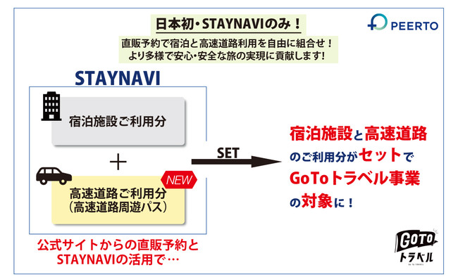 日本初 高速道路利用もgo To トラベル事業の対象に 9月18日からstaynaviで高速道路周遊パスの取扱いを開始 株式会社ピアトゥーのプレスリリース