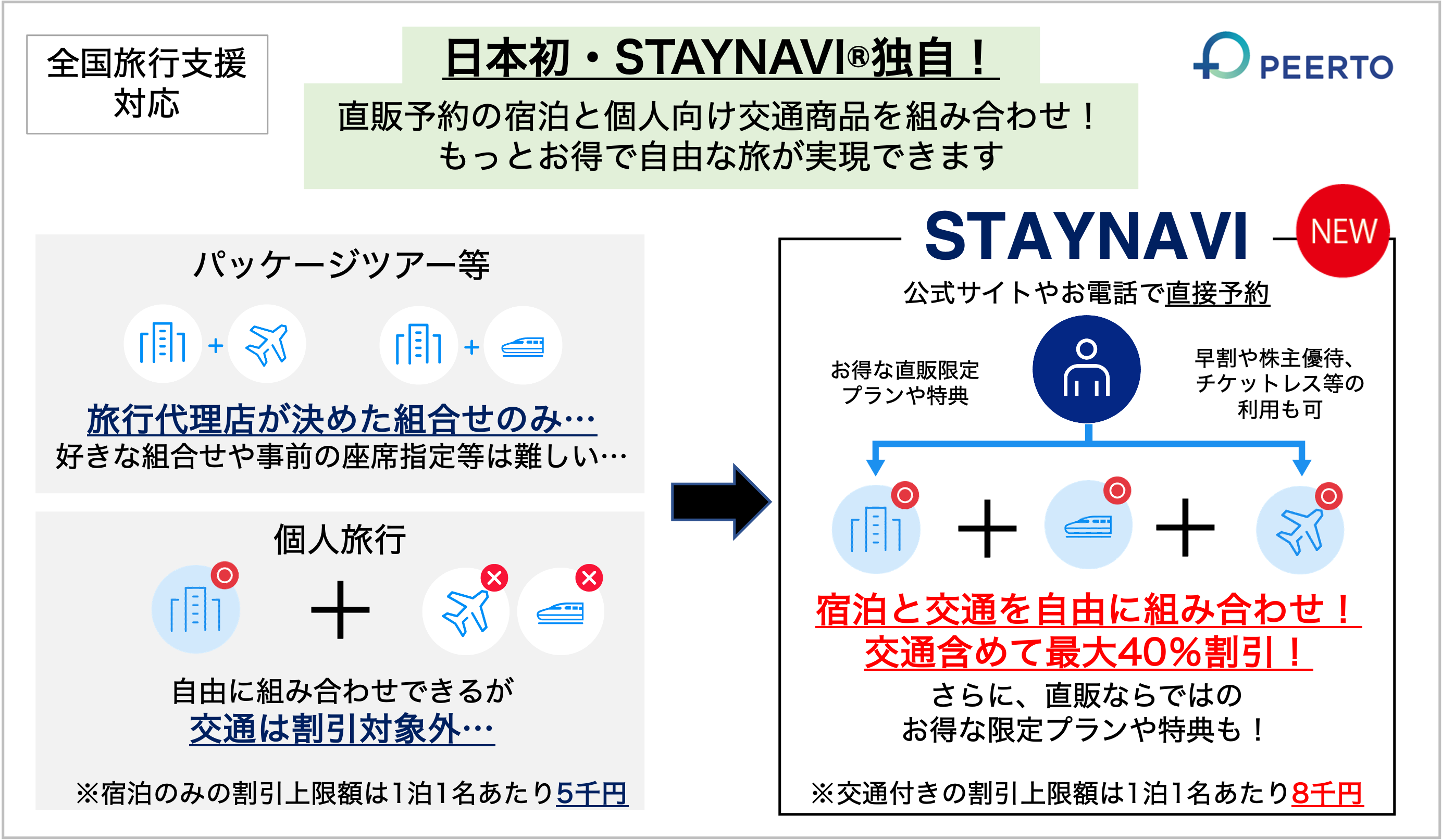 日本初 直販の宿泊と個人向け交通商品がセットで最大40 割引に Staynavi が 全国旅行支援 対応の新サービスを10月19日から受付開始 株式会社ピアトゥーのプレスリリース