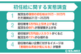 【調査レポート】就活生の理想の初任給は29.6万円 | 初任給の高い企業に対するイメージ「長期的な昇給が気になる」