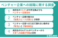 【調査レポート】新卒でベンチャーに就職したい就活生は10.5% | 就職するなら給与・福利厚生が必須