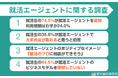 【調査レポート】就活エージェントの収益構造を知らない就活生は64.5% | 35%が大手内定が取れると思う