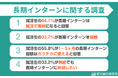 【調査レポート】長期インターンが就活で有利と思う学生は64.1% | 33.2％が無給でも参加したい